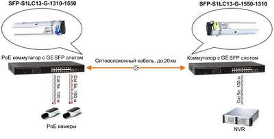 SFP-модуль OSNOVO SFP-S1LC13-G-1550-1310, 1.25Gbps, SMF, LC, 20км