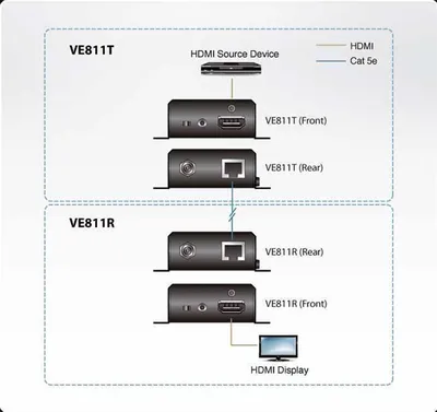 Удлинитель ATEN VE811-AT-G, HDMI HDBaseT, 4K@100м