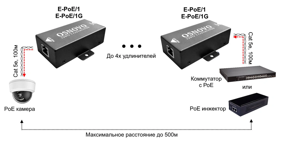 Удлинитель Osnovo E-poe/1