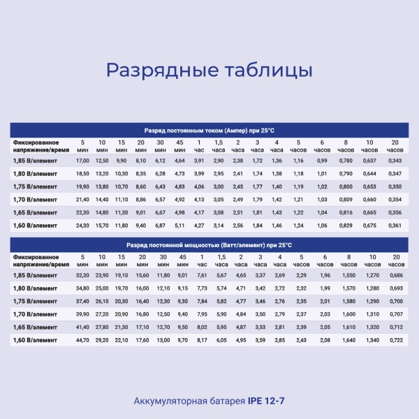 Батарея для ИБП Ippon IPE12-7 12В 7Ач